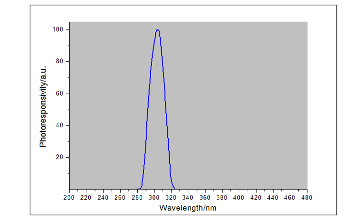 紫外線強度檢測儀UVB探頭光譜響應(yīng)曲線