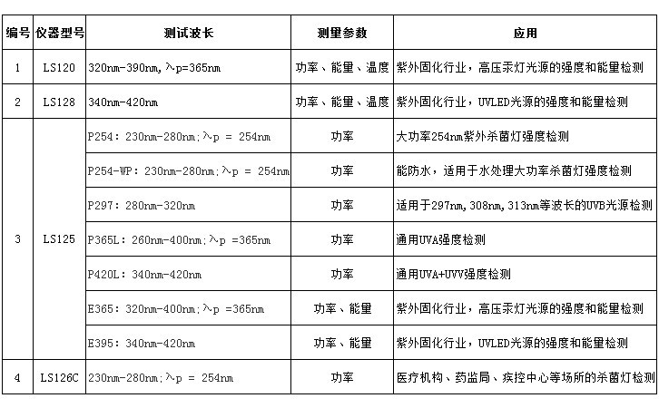 紫外線光強計選型表