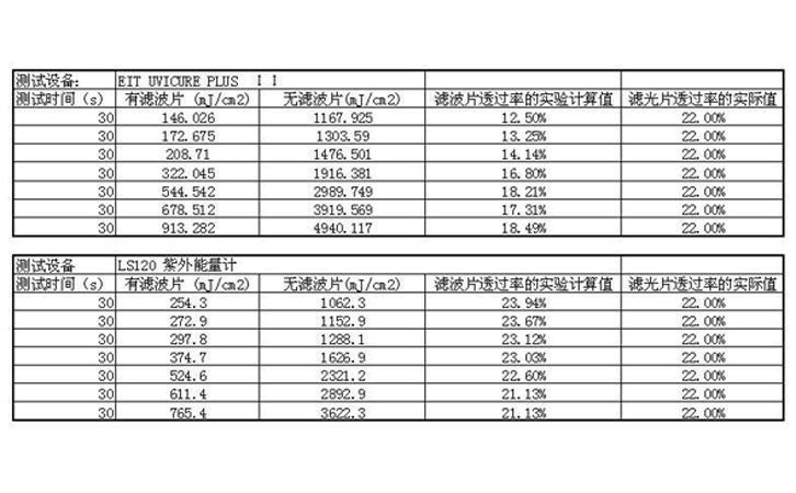 能量測試對(duì)比結(jié)果