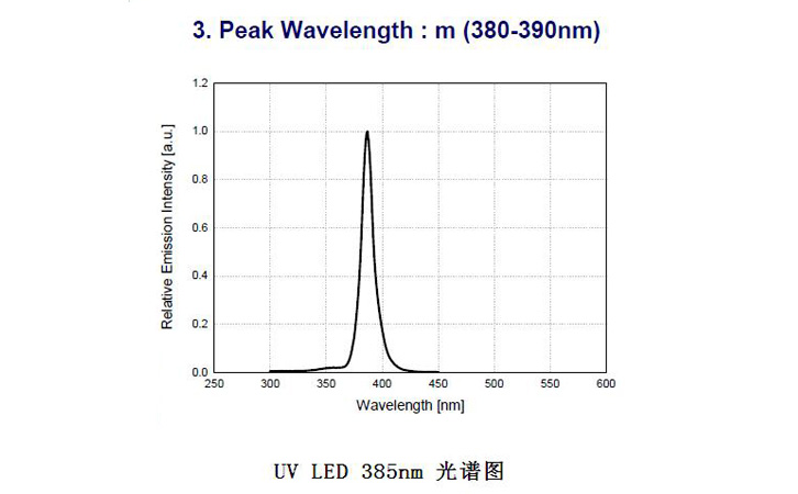 UVLED385nm光譜圖