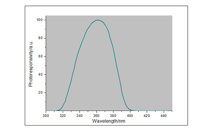 LS120UV能量計光譜響應(yīng)曲線